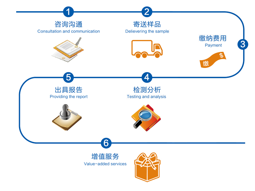 公司检测检验工作流程